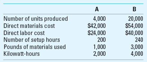 Activity-Based Costing Hakara Company has been using direct labor costs as the basis for assigning overhead to its products. Under this allocation system product A has been assigned overhead of $46.88 per unit while product B has been assigned $15.63 per unit. Management feels that an ABC system will provide a more accurate allocation of the overhead costs and has collected the following cost pool and cost driver information:     The following cost information pertains to the production of two of its products, A and B:     Required  1. Use activity-based costing to determine a unit cost for each product. 2. Comment on management's belief that the ABC system will generate an overhead allocation that is more accurate than the volume-based system currently in use.