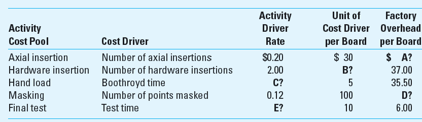 ABC and Job-Costing Working with Unknowns North Company designs and manufactures machines that facilitate DNA sequencing. Depending on the intended purpose of each machine and its functions, each machine is likely to be unique. The job-order costing system in its Norfolk plant has five activity cost pools, in addition to direct materials and direct labor. Job TPY-2306 requires 1,000 printed-circuit boards. The cost per board that passes the final inspection is $240. On average, only 50% of the completed units pass the final inspection. The prime costs per completed board are direct materials $25 and direct labor $5. Information pertaining to manufacturing overhead for printed-circuit boards follows:     Required Fill in the unknowns identified as A through E.
