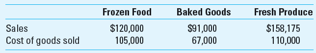 Product-Line Profitability; ABC Supermart Food Stores (SFS) has experienced net operating losses in its frozen food products line in the last few periods. Management believes that the store can improve its profitability if SFS discontinues frozen foods. The operating results from the most recent period are:     SFS estimates that store support expenses, in total, are approximately 20% of revenues. The controller says that not every sales dollar requires or uses the same amount of store support activities. A preliminary analysis reveals store support activities for these three product lines are:     The controller estimates activity-cost rates for each activity as follows:     Required  1. Prepare a product-line profitability report for SFS under the current costing system. 2. Prepare a product-line profitability report for SFS using the ABC information the controller provides. 3. What new insights does the ABC system in requirement 2 provide to SFS managers 4. It is not clear what measure of activity was used to determine the activity-cost rates above. Comment on the impact of using the expected driver consumption versus the practical capacity of the driver when computing the activity-cost rates.