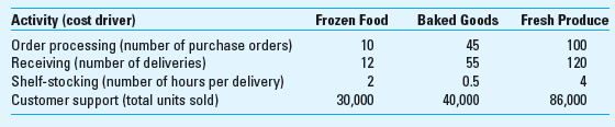 Product-Line Profitability; ABC Supermart Food Stores (SFS) has experienced net operating losses in its frozen food products line in the last few periods. Management believes that the store can improve its profitability if SFS discontinues frozen foods. The operating results from the most recent period are:     SFS estimates that store support expenses, in total, are approximately 20% of revenues. The controller says that not every sales dollar requires or uses the same amount of store support activities. A preliminary analysis reveals store support activities for these three product lines are:     The controller estimates activity-cost rates for each activity as follows:     Required  1. Prepare a product-line profitability report for SFS under the current costing system. 2. Prepare a product-line profitability report for SFS using the ABC information the controller provides. 3. What new insights does the ABC system in requirement 2 provide to SFS managers 4. It is not clear what measure of activity was used to determine the activity-cost rates above. Comment on the impact of using the expected driver consumption versus the practical capacity of the driver when computing the activity-cost rates.
