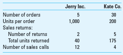 Customer Profitability Analysis Colleen Company has gathered the following data pertaining to activities it performed for two of its major customers.     Colleen sells its products at $200 per unit. The firm's gross margin ratio is 25%. Both Jerry and Kate pay their accounts promptly and no accounts receivable is over 30 days. After a careful analysis using a business intelligence software on the operating data for the past 30 months the firm has determined the following activity costs:     Required  1. Classify activity costs into cost categories (unit, batch, etc.) and compute the total cost for Colleen Company to service Jerry Inc. and Kate Co. 2. Compare the profitability of these two customers.