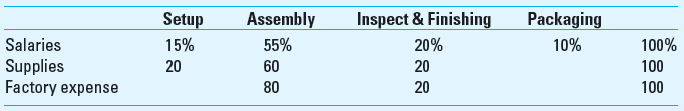 Resource and Activity-Based Cost Drivers EyeGuard Equipment Inc. (EEI) manufactures protective eyewear for use in commercial and home applications. The product is also used by hunters, home woodworking hobbyists, and in other applications. The firm has two main product lines-the highest-quality product is called Safe-T, and a low-cost, value version is called Safe-V. Information on the factory conversion costs for EEI is as follows:     EEI uses ABC costing to determine the unit costs of its products. The firm uses resource consumption cost drivers based on rough estimates of the amount that each activity consumes, as shown below. EEI has four activities: job setup, assembly, inspecting and finishing, and packaging.     The activity cost drivers for the two products are summarized below.     Required  1. Determine the amount of the cost pool for each of the four activities. 2. Determine the activity-based rates for assigning factory costs to the two products. 3. Determine the activity-based unit cost for each of the products. 4. What is the strategic role of the information obtained in requirement 3 5. The quantities of resource consumption cost drivers used were based on rough estimates. Under what conditions would you recommend that more accurate cost driver data be collected