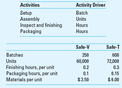 Resource and Activity-Based Cost Drivers EyeGuard Equipment Inc. (EEI) manufactures protective eyewear for use in commercial and home applications. The product is also used by hunters, home woodworking hobbyists, and in other applications. The firm has two main product lines-the highest-quality product is called Safe-T, and a low-cost, value version is called Safe-V. Information on the factory conversion costs for EEI is as follows:     EEI uses ABC costing to determine the unit costs of its products. The firm uses resource consumption cost drivers based on rough estimates of the amount that each activity consumes, as shown below. EEI has four activities: job setup, assembly, inspecting and finishing, and packaging.     The activity cost drivers for the two products are summarized below.     Required  1. Determine the amount of the cost pool for each of the four activities. 2. Determine the activity-based rates for assigning factory costs to the two products. 3. Determine the activity-based unit cost for each of the products. 4. What is the strategic role of the information obtained in requirement 3 5. The quantities of resource consumption cost drivers used were based on rough estimates. Under what conditions would you recommend that more accurate cost driver data be collected