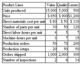 Activity-Based Costing; Customer Group Cost Analysis Lenngton Furniture, Inc. (LFI) manufactures bedroom furniture in sets (a set includes a dresser, two queen-size beds, and one bedside table) for use in motels and hotels. LFI has three customer groups, which it calls the value, quality, and luxury groups. The value products are targeted to low-price motels that are looking for simple furniture, while the luxury furniture is targeted to the very best hotels. The value line is attractive to a variety of hotels and motels that appreciate the combination of quality and value. Currently there has been a small increase in the low-cost and value lines, and an appreciable increase in demand in the luxury line, reflecting cyclical changes in the marketplace. Luxury hotels are now in more demand for business travel, while a few years ago, the value segment was the most popular for business travelers. LFI wants to be able to respond to the increased demand with increased production but worries about the increased production cost and about price setting as its mix of customers and production change. LFI has used a volume- based rate based on direct labor-hours for some time. Direct labor cost is $12 per hour.    The budgeted production data for the three product lines follows.    Required  1. Determine the cost per set and the total production cost of each of the three customer groups using activity-based costing. 2. Determine the production cost for each of the three customer groups using LFI's current volume-based approach. 3. The activity usage data given in the problem reflects current usage of the various cost drivers to manufacture the firm's product lines. Suppose you are given the following information regarding the firm's practical capacity for each of these activities, as follows:    Comment on how you would use this additional information for costing the firm's products and assisting in strategic planning. 4. Compare the two approaches and discuss the strategic and competitive issues of using each of the two methods.