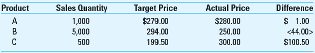 Volume-Based Costing versus ABC West Chemical Company produces three products. The operating results of 2013 are:     The firm sets the target price of each product at 150% of the product's total manufacturing cost. Recognizing that the firm was able to sell Product C at a much higher price than the target price of the product and lost money on Product B, Tom Watson, CEO, wants to promote Product C much more aggressively and phase out Product B. He believes that the information suggests that Product C has the greatest potential among the firm's three products since the actual selling price of Product C was almost 50% higher than the target price while the firm was forced to sell Product B at a price below the target price. Both the budgeted and actual factory overheads for 2013 are $493,000. The actual units sold for each product also are the same as the budgeted units. The firm uses direct labor dollars to assign manufacturing overhead costs. The direct materials and direct labor costs per unit for each product are:     The controller noticed that not all products consumed factory overhead similarly. Upon further investigations, she identified the following usage of factory overhead during 2013:     Required  1. Determine the manufacturing cost per unit for each of the products using the volume-based method. 2. What is the least profitable and the most profitable product under both the current and the ABC costing systems 3. What is the new target price for each product based on 150% of the new costs under the ABC system Compare this price with the actual selling price. 4. Comment on the result from a competitive and strategic perspective. As a manager of West Chemical, describe what actions you would take based on the information provided by the activity-based unit costs.
