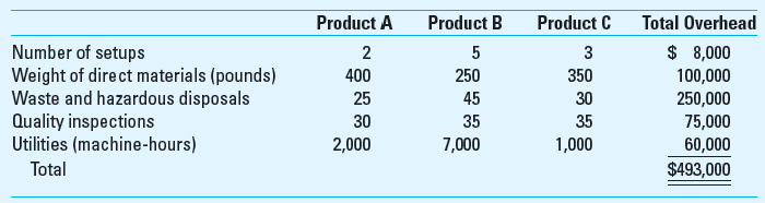 Volume-Based Costing versus ABC West Chemical Company produces three products. The operating results of 2013 are:     The firm sets the target price of each product at 150% of the product's total manufacturing cost. Recognizing that the firm was able to sell Product C at a much higher price than the target price of the product and lost money on Product B, Tom Watson, CEO, wants to promote Product C much more aggressively and phase out Product B. He believes that the information suggests that Product C has the greatest potential among the firm's three products since the actual selling price of Product C was almost 50% higher than the target price while the firm was forced to sell Product B at a price below the target price. Both the budgeted and actual factory overheads for 2013 are $493,000. The actual units sold for each product also are the same as the budgeted units. The firm uses direct labor dollars to assign manufacturing overhead costs. The direct materials and direct labor costs per unit for each product are:     The controller noticed that not all products consumed factory overhead similarly. Upon further investigations, she identified the following usage of factory overhead during 2013:     Required  1. Determine the manufacturing cost per unit for each of the products using the volume-based method. 2. What is the least profitable and the most profitable product under both the current and the ABC costing systems 3. What is the new target price for each product based on 150% of the new costs under the ABC system Compare this price with the actual selling price. 4. Comment on the result from a competitive and strategic perspective. As a manager of West Chemical, describe what actions you would take based on the information provided by the activity-based unit costs.