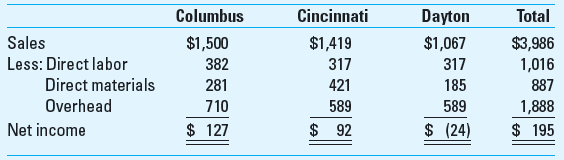 Activity-Based Costing Miami Valley Architects Inc. provides a wide range of engineering and architectural consulting services through its three branch offices in Columbus, Cincinnati, and Dayton, Ohio. The company allocates resources and bonuses to the three branches based on the net income of the period. The results of the firm's performance for the year 2013 follows ($ in thousands):     Miami Valley accumulates overhead items in one overhead pool and allocates it to the branches based on direct labor dollars. For 2013, this predetermined overhead rate was $1.859 for every direct labor dollar incurred by an office. The overhead pool includes rent, depreciation, and taxes, regardless of which office incurred the expense. Some branch managers complain that the overhead allocation method forces them to absorb a portion of the overhead incurred by the other offices. Management is concerned with the 2013 operating results. During a review of overhead expenses, management noticed that many overhead items were clearly not correlated to the movement in direct labor dollars as previously assumed. Management decided that applying overhead based on activity-based costing and direct tracing wherever possible should provide a more accurate picture of the profitability of each branch. An analysis of the overhead revealed that the following dollars for rent, utilities, depreciation, and taxes could be traced directly to the office that incurred the overhead ($ in thousands):     Activity pools and their corresponding cost drivers were determined from the accounting records and staff surveys as follows:         Required (Round all answers to thousands) 1. What overhead costs should be assigned to each branch based on ABC concepts 2. What is the contribution of each branch before subtracting the results obtained in requirement 1 3. What is the profitability of each branch office using ABC 4. Evaluate the concerns of management regarding the volume-based cost technique currently used.
