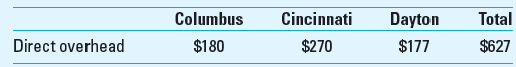 Activity-Based Costing Miami Valley Architects Inc. provides a wide range of engineering and architectural consulting services through its three branch offices in Columbus, Cincinnati, and Dayton, Ohio. The company allocates resources and bonuses to the three branches based on the net income of the period. The results of the firm's performance for the year 2013 follows ($ in thousands):     Miami Valley accumulates overhead items in one overhead pool and allocates it to the branches based on direct labor dollars. For 2013, this predetermined overhead rate was $1.859 for every direct labor dollar incurred by an office. The overhead pool includes rent, depreciation, and taxes, regardless of which office incurred the expense. Some branch managers complain that the overhead allocation method forces them to absorb a portion of the overhead incurred by the other offices. Management is concerned with the 2013 operating results. During a review of overhead expenses, management noticed that many overhead items were clearly not correlated to the movement in direct labor dollars as previously assumed. Management decided that applying overhead based on activity-based costing and direct tracing wherever possible should provide a more accurate picture of the profitability of each branch. An analysis of the overhead revealed that the following dollars for rent, utilities, depreciation, and taxes could be traced directly to the office that incurred the overhead ($ in thousands):     Activity pools and their corresponding cost drivers were determined from the accounting records and staff surveys as follows:         Required (Round all answers to thousands) 1. What overhead costs should be assigned to each branch based on ABC concepts 2. What is the contribution of each branch before subtracting the results obtained in requirement 1 3. What is the profitability of each branch office using ABC 4. Evaluate the concerns of management regarding the volume-based cost technique currently used.