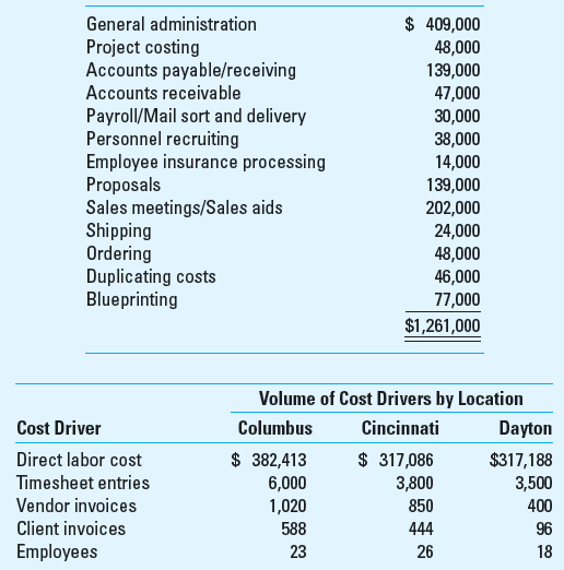Activity-Based Costing Miami Valley Architects Inc. provides a wide range of engineering and architectural consulting services through its three branch offices in Columbus, Cincinnati, and Dayton, Ohio. The company allocates resources and bonuses to the three branches based on the net income of the period. The results of the firm's performance for the year 2013 follows ($ in thousands):     Miami Valley accumulates overhead items in one overhead pool and allocates it to the branches based on direct labor dollars. For 2013, this predetermined overhead rate was $1.859 for every direct labor dollar incurred by an office. The overhead pool includes rent, depreciation, and taxes, regardless of which office incurred the expense. Some branch managers complain that the overhead allocation method forces them to absorb a portion of the overhead incurred by the other offices. Management is concerned with the 2013 operating results. During a review of overhead expenses, management noticed that many overhead items were clearly not correlated to the movement in direct labor dollars as previously assumed. Management decided that applying overhead based on activity-based costing and direct tracing wherever possible should provide a more accurate picture of the profitability of each branch. An analysis of the overhead revealed that the following dollars for rent, utilities, depreciation, and taxes could be traced directly to the office that incurred the overhead ($ in thousands):     Activity pools and their corresponding cost drivers were determined from the accounting records and staff surveys as follows:         Required (Round all answers to thousands) 1. What overhead costs should be assigned to each branch based on ABC concepts 2. What is the contribution of each branch before subtracting the results obtained in requirement 1 3. What is the profitability of each branch office using ABC 4. Evaluate the concerns of management regarding the volume-based cost technique currently used.