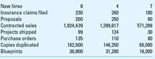 Activity-Based Costing Miami Valley Architects Inc. provides a wide range of engineering and architectural consulting services through its three branch offices in Columbus, Cincinnati, and Dayton, Ohio. The company allocates resources and bonuses to the three branches based on the net income of the period. The results of the firm's performance for the year 2013 follows ($ in thousands):     Miami Valley accumulates overhead items in one overhead pool and allocates it to the branches based on direct labor dollars. For 2013, this predetermined overhead rate was $1.859 for every direct labor dollar incurred by an office. The overhead pool includes rent, depreciation, and taxes, regardless of which office incurred the expense. Some branch managers complain that the overhead allocation method forces them to absorb a portion of the overhead incurred by the other offices. Management is concerned with the 2013 operating results. During a review of overhead expenses, management noticed that many overhead items were clearly not correlated to the movement in direct labor dollars as previously assumed. Management decided that applying overhead based on activity-based costing and direct tracing wherever possible should provide a more accurate picture of the profitability of each branch. An analysis of the overhead revealed that the following dollars for rent, utilities, depreciation, and taxes could be traced directly to the office that incurred the overhead ($ in thousands):     Activity pools and their corresponding cost drivers were determined from the accounting records and staff surveys as follows:         Required (Round all answers to thousands) 1. What overhead costs should be assigned to each branch based on ABC concepts 2. What is the contribution of each branch before subtracting the results obtained in requirement 1 3. What is the profitability of each branch office using ABC 4. Evaluate the concerns of management regarding the volume-based cost technique currently used.