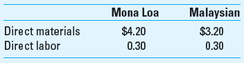 Volume-Based Costing versus ABC Coffee Bean Inc. (CBI) processes and distributes a variety of coffee. CBI buys coffee beans from around the world and roasts, blends, and packages them for resale. Currently the firm offers 15 coffees to gourmet shops in one-pound bags. The major cost is direct materials; however, a substantial amount of factory overhead is incurred in the predominantly automated roasting and packing process. The company uses relatively little direct labor. Some of the coffees are very popular and sell in large volumes; a few of the newer brands have very low volumes. CBI prices its coffee at full product cost, including allocated overhead, plus a markup of 30%. If its prices for certain coffees are significantly higher than the market, CBI lowers its prices. The company competes primarily on the quality of its products, but customers are price conscious as well. Data for the 2013 budget include factory overhead of $3,000,000, which has been allocated by its current costing system on the basis of each product's direct labor cost. The budgeted direct labor cost for 2013 totals $600,000. The firm budgeted $6,000,000 for purchases and use of direct materials (mostly coffee beans). The budgeted direct costs for one-pound bags of two of the company's products are as follows:     CBI's controller, Mona Clin, believes that its current product costing system could be providing misleading cost information. She has developed this analysis of the 2013 budgeted factory overhead costs:     Data regarding the 2010 production of two of its lines, Mona Loa and Malaysian, follow. There is no beginning or ending direct materials inventory for either of these coffees.     Required  1. Using Coffee Bean Inc.'s current product costing system,  a. Determine the company's predetermined overhead rate using direct labor cost as the single cost driver. b. Determine the full product costs and selling prices of one pound of Mona Loa coffee and one pound of Malaysian coffee. 2. Using an activity-based costing approach, develop a new product cost for one pound of Mona Loa coffee and one pound of Malaysian coffee. Allocate all overhead costs to the 100,000 pounds of Mona Loa and the 2,000 pounds of Malaysian. Compare the results with those in requirement 1. 3. What are the implications of the activity-based costing system with respect to CBI's pricing and product mix strategies How does ABC add to CBI's competitive advantage