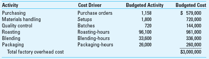 Volume-Based Costing versus ABC Coffee Bean Inc. (CBI) processes and distributes a variety of coffee. CBI buys coffee beans from around the world and roasts, blends, and packages them for resale. Currently the firm offers 15 coffees to gourmet shops in one-pound bags. The major cost is direct materials; however, a substantial amount of factory overhead is incurred in the predominantly automated roasting and packing process. The company uses relatively little direct labor. Some of the coffees are very popular and sell in large volumes; a few of the newer brands have very low volumes. CBI prices its coffee at full product cost, including allocated overhead, plus a markup of 30%. If its prices for certain coffees are significantly higher than the market, CBI lowers its prices. The company competes primarily on the quality of its products, but customers are price conscious as well. Data for the 2013 budget include factory overhead of $3,000,000, which has been allocated by its current costing system on the basis of each product's direct labor cost. The budgeted direct labor cost for 2013 totals $600,000. The firm budgeted $6,000,000 for purchases and use of direct materials (mostly coffee beans). The budgeted direct costs for one-pound bags of two of the company's products are as follows:     CBI's controller, Mona Clin, believes that its current product costing system could be providing misleading cost information. She has developed this analysis of the 2013 budgeted factory overhead costs:     Data regarding the 2010 production of two of its lines, Mona Loa and Malaysian, follow. There is no beginning or ending direct materials inventory for either of these coffees.     Required  1. Using Coffee Bean Inc.'s current product costing system,  a. Determine the company's predetermined overhead rate using direct labor cost as the single cost driver. b. Determine the full product costs and selling prices of one pound of Mona Loa coffee and one pound of Malaysian coffee. 2. Using an activity-based costing approach, develop a new product cost for one pound of Mona Loa coffee and one pound of Malaysian coffee. Allocate all overhead costs to the 100,000 pounds of Mona Loa and the 2,000 pounds of Malaysian. Compare the results with those in requirement 1. 3. What are the implications of the activity-based costing system with respect to CBI's pricing and product mix strategies How does ABC add to CBI's competitive advantage