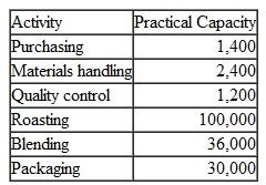 Cost of Capacity (Continuation of 5-61) Use the same information as above for Coffee Bean, Inc. (CBI) except assume now that Mona Loa and Malaysian are the only two products at CBI. Also, now include the following additional information about the practical capacity Coffee Bean has in each of its activities. For example, currently Coffee Bean has total practical capacity for processing 1,400 purchase orders, 2,400 setups, etc. These are the levels of activity work that are sustainable.    Required  1. Determine the activity rates based on practical capacity and the cost of unused capacity for each activity. 2. Explain the strategic role of the information you have developed in part (1) above. 3. Assume the same information used in parts (1) and (2) above, but now assume also that the costs in the purchasing activity consists entirely of the cost of 8 employees; the cost in materials handling consists entirely of the cost of 20 employees; the cost of quality control consists entirely of the cost of 4 employees; the cost of roasting and blending consists entirely of the costs of machines-10 roasting machines and 10 blending machines; and the cost of packaging consists entirely of the cost of 3 employees. Based on this additional information, what can you now advise management about the utilization of capacity