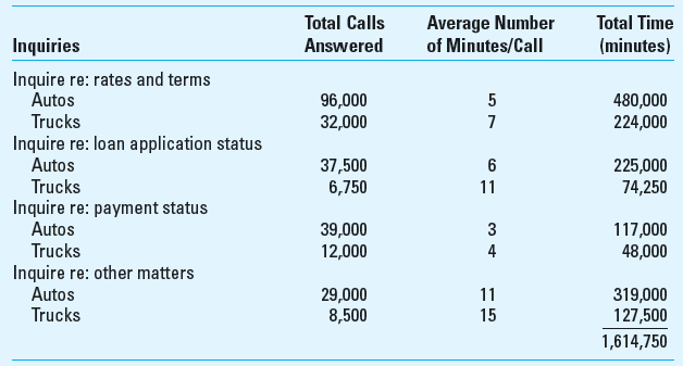 Time-Driven Activity-Based Costing (TDABC) in a Call Center Marketing Specialists Inc. (MSI) provides a range of services to its retail clients-customer service for inquiries, order taking, credit checking for new customers, and a variety of related services. Auto Supermarket (AS) is a large auto dealer that provides financing for the autos and trucks that it sells. AS has approached MIS to manage the inquiries that come in regarding these loans. AS is not satisfied with the performance of the call center it currently uses for handling inquiries on these loans and is considering a change to MSI. MSI has been asked to estimate the cost of providing the service for the coming year.  There are two types of loans at AS, one for autos and SUVs and another for light trucks. The loans for auto and truck buyers typically have different types of customers and loan terms, so the nature and volume of the inquiries are expected to differ. MSI would use its own call center to handle the AS engagement. The MSI call center's annual costs are as follows:      MSI's call center is staffed 12 hours per day with 60 call staff always available. Each staff has a paid 10-minute break for each hour worked, and an unpaid 1-hour break for a lunch/dinner during their 12-hour shift. Thus, the call center has 12,045,000 minutes (11 hrs. 50 min. 60 staff 365 days) available for calls during the year. AS and MSI work together to estimate the number of calls and time required for each call, based on AS's prior experience with its current call center.     Required  1. Determine the amount that MSI should propose to charge AS for the coming year using TDABC, assuming MSI desired a profit of 25% of incurred cost. 2. Suppose that AS wants the proposal broken down by type of loan (auto, truck). What would the proposal look like now