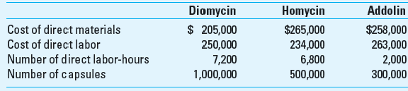 Volume-Based Costing versus ABC ADA Pharmaceutical Company produces three drugs- Diomycin, Homycin, and Addolin-belonging to the analgesic (pain-killer) family of medication. Since its inception four years ago, ADA has used a direct labor-hour-based system to assign manufacturing overhead costs to products.  Eme Weissman, the president of ADA Pharmaceutical, has just read about activity-based costing in a trade journal. With some curiosity and interest, she asked her financial controller, Takedo Simon, to examine differences in product costs between the firm's current costing and activity-based costing systems. ADA has the following budget information for the year:     ADA has identified the following activities as cost drivers and has allocated them to total overhead cost of $200,000 as follows:     Takedo selected the cost drivers with the following justifications: SETUP HOURS: The cost driver of setup hours is used because the same product takes about the same amount of setup time regardless of size of batch. For different products, however, the setup time varies. NUMBER OF WORKERS: Plant management includes plant maintenance and corresponding managerial duties that make production possible. This activity depends on the number of workers. The more workers involved, the higher the cost. SUPERVISION OF DIRECT LABOR: Supervisors spend their time supervising production. The amount of time they spend on each product is proportional to the direct labor-hours worked. QUALITY INSPECTION: Inspection involves testing a number of units in a batch. The time varies for different products but is the same for all similar products. NUMBER OF CUSTOMERS SERVED: The need to expedite production increases as the number of customers served by the company increases. Thus, the number of customers served by ADA is a good measure of expediting production orders. Takedo gathered the following information about the cost driver volume for each product:     Required  1. Use the firm's current costing system to calculate the unit cost of each product. 2. Use the activity-based cost system to calculate the unit cost of each product. 3. The two cost systems provide different results; give several reasons for this. Why might these differences be strategically important to ADA Pharmaceutical How does ABC add to ADA's competitive advantage 4. How and why may firms in the pharmaceutical industry use ABC What is the strategic advantage