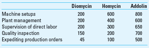 Volume-Based Costing versus ABC ADA Pharmaceutical Company produces three drugs- Diomycin, Homycin, and Addolin-belonging to the analgesic (pain-killer) family of medication. Since its inception four years ago, ADA has used a direct labor-hour-based system to assign manufacturing overhead costs to products.  Eme Weissman, the president of ADA Pharmaceutical, has just read about activity-based costing in a trade journal. With some curiosity and interest, she asked her financial controller, Takedo Simon, to examine differences in product costs between the firm's current costing and activity-based costing systems. ADA has the following budget information for the year:     ADA has identified the following activities as cost drivers and has allocated them to total overhead cost of $200,000 as follows:     Takedo selected the cost drivers with the following justifications: SETUP HOURS: The cost driver of setup hours is used because the same product takes about the same amount of setup time regardless of size of batch. For different products, however, the setup time varies. NUMBER OF WORKERS: Plant management includes plant maintenance and corresponding managerial duties that make production possible. This activity depends on the number of workers. The more workers involved, the higher the cost. SUPERVISION OF DIRECT LABOR: Supervisors spend their time supervising production. The amount of time they spend on each product is proportional to the direct labor-hours worked. QUALITY INSPECTION: Inspection involves testing a number of units in a batch. The time varies for different products but is the same for all similar products. NUMBER OF CUSTOMERS SERVED: The need to expedite production increases as the number of customers served by the company increases. Thus, the number of customers served by ADA is a good measure of expediting production orders. Takedo gathered the following information about the cost driver volume for each product:     Required  1. Use the firm's current costing system to calculate the unit cost of each product. 2. Use the activity-based cost system to calculate the unit cost of each product. 3. The two cost systems provide different results; give several reasons for this. Why might these differences be strategically important to ADA Pharmaceutical How does ABC add to ADA's competitive advantage 4. How and why may firms in the pharmaceutical industry use ABC What is the strategic advantage
