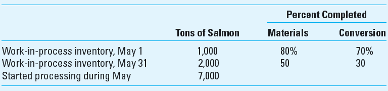 Equivalent Units; Weighted-Average Method Washington State Fisheries, Inc., processes salmon for various distributors. Two departments, processing and packaging, are involved. Data relating to tons of salmon sent to the processing department during May follow:     Required  1. Calculate the number of tons completed and transferred out during the month. 2. Calculate the number of equivalent units for both materials and conversion for the month of May, assuming that the company uses the weighted-average method. 3. How would your answer in part 2 change if the percentage of completion in ending inventory were as follows: materials 30%, conversion 40% 4. Explain briefly why process costing is appropriate in the fish processing industry.