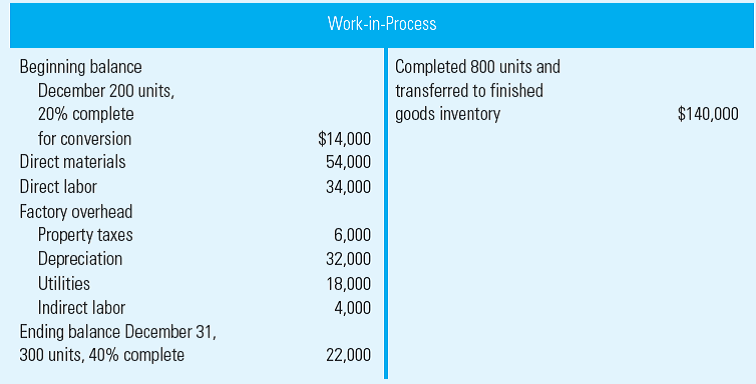 Equivalent Units; Weighted-Average and FIFO Methods Holly Company has the following information for December 1 to December 31. All direct materials are 100% complete.     Required Calculate equivalent units using the weighted-average and FIFO methods.