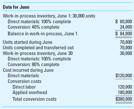 Equivalent Units; Weighted-Average and FIFO Unit Cost Pablo Company calculates the cost for an equivalent unit of production using process costing.     Required  1. Compute cost per equivalent unit for both the weighted-average and FIFO methods. 2. Explain the difference between the FIFO and weighted-average unit costs.