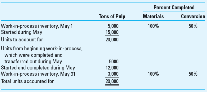 Weighted-Average Method Weatherly Lumber Company processes wood pulp for manufacturing various paper products. The company employs a process costing system for its manufacturing operations. All direct materials are added at the beginning of the process, and conversion costs are incurred uniformly throughout the process. This is the company's production schedule for May:     The following cost data are available:     Required  1. Calculate equivalent units of direct materials and conversion during May. Use the weighted-average method. 2. Calculate the cost per equivalent unit for both direct materials and conversion during May. Use the weighted-average method.