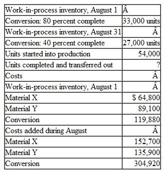 Weighted-Average Method Cuevas Company manufactures a single product that goes through two processes, mixing and cooking. These data pertain to the mixing department for August:    Material X is added at the beginning of work in the mixing department. Material Y is also added in the mixing department, but not until product units are 60 percent complete with regard to conversion. Conversion costs are incurred uniformly during the process. The company uses the weighted-average cost method. Required  1. Calculate equivalent units of material X, material Y, and conversion for the mixing department. 2. Calculate costs per equivalent unit for material X, material Y, and conversion. 3. Calculate the cost of units transferred out. 4. Calculate the cost of ending work-in-process inventory.