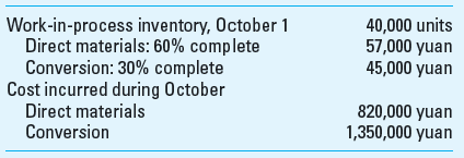 Weighted-Average Method R. Chen Company manufactures a variety of natural fabrics for the clothing industry in a suburb of Shanghai. The following data in Chinese currency called yuan pertain to the month of October.     During October, 180,000 units were completed and transferred out. At the end of the month, 30,000 units (direct materials 80% and conversion 40% complete) remain in work-in-process inventory. Required Calculate each of the following amounts using weighted-average process costing. 1. Equivalent units of direct materials and conversion. 2. Unit costs of direct materials and conversion. 3. Cost of goods completed and transferred out during October. 4. Cost of the work-in-process inventory at October 31. 5. Check the most recent issue of The Wall Street Journal or go to http://www.federalreserve.gov/ releases/H10/hist/ to learn the exchange rate between the U.S. dollar and the Chinese yuan.
