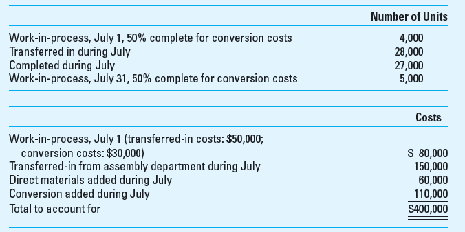 Weighted-Average Method; Transferred-in Costs McCallum Tool Company has two departments, assembly and finishing. The assembly department takes purchased parts and assembles the final product. The finishing department performs testing and adds other materials and packages the product. Direct materials are added at the end of the process in the finishing department. The following summarizes the finishing department's operations for the month of July.     Required Calculate each of the following amounts for the finishing department using the weighted average process costing method: 1. Equivalent units of transferred-in, direct materials, and conversion. 2. Unit costs of transferred-in, direct materials, and conversion. 3. Cost of goods completed and transferred out during July. 4. Cost of work-in-process inventory at July 31.