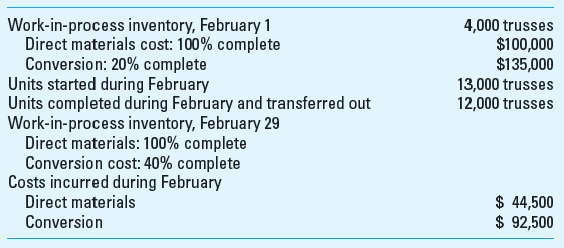 FIFO Method Refer to the information in problem 6-43. Required Repeat Problem 6-43 using the FIFO method. Reference: Weighted-Average Method Bellisario Company has a department that manufactures wood trusses (wood frames used in the construction industry). The following information is for the production of these trusses for the month of February:     Required Using the weighted-average method, calculate the following: 1. Costs per equivalent unit. 2. Cost of goods completed and transferred out. 3. Cost remaining in the ending work-in-process inventory. 4. Assume that you are the company's controller. The production department's February unit cost is higher than standard cost. If the manager of the first department asks you to do him a favor by increasing the ending inventory completion percentage from 40 to 60% to lower the unit costs, what should you do How much would unit cost be affected by this request