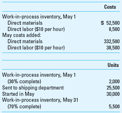 Weighted-Average Process Costing; Spoilage (Appendix) Alexander Paint Company, which manufactures quality paint to sell at premium prices, uses a single production department. Production begins by blending the various chemicals that are added at the beginning of the process and ends by filling the paint cans. The gallon cans are then transferred to the shipping department for crating and shipment. Labor and overhead are added continuously throughout the process. Factory overhead is applied at the rate of $3 per direct labor dollar. The company combines labor and overhead in computing product cost. Prior to May, when a change in the manufacturing process was implemented, work-in-process inventories were insignificant. The changed manufacturing process, which has resulted in increased equipment capacity, allows increased production but also results in considerable amounts of work in- process inventory. Also, the company had 1,000 spoiled gallons in May-one-half of which was normal spoilage and the rest abnormal spoilage. The product is inspected at the end of the production process. These data relate to actual production during the month of May:     Required  1. Prepare a production cost report for May using the weighted-average method. 2. Was the change in the manufacturing process to increase capacity an appropriate strategic move for the company Why or why not 3. How does the change in manufacturing process potentially affect the company's sustainability performance