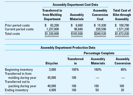 Spoilage; Weighted-Average Method; Transferred-in Costs (Appendix) APCO Company manufactures various lines of bicycles. Because of the high volume of each line, the company employs a process cost system using the weighted-average method to determine unit costs. Bicycle parts are manufactured in the molding department and then are consolidated into a single bike unit in the molding department and transferred to the assembly department where they are assembled. After assembly, the bicycle is sent to the packing department. Annual cost and production figures for the assembly department are presented in the schedules that follow the requirements. Defective bicycles are identified at the inspection point when the assembly labor process is 70% complete; all assembly materials have been added at this point. The normal rejection for defective bicycles is 5% of the bicycles reaching the inspection point. Any defective bicycles above the 5% quota are considered to be abnormal. All defective bikes are removed from the production process and destroyed. Required  1. Compute the number of defective, or spoiled, bikes that are considered to be a. Normal. b. Abnormal. 2. Compute the equivalent units of production for the year for a. Bicycles transferred in from the molding department. b. Bicycles produced with regard to assembly material. c. Bicycles produced with regard to assembly conversion. 3. Compute the cost per equivalent unit for the fully assembled bike. 4. Compute the amount of the total production cost of $1,672,020 that will be associated with the following items: a. Normal spoiled units. b. Abnormal spoiled units. c. Good units completed in the assembly department. d. Ending work-in-process inventory in the assembly department. 5. Describe how to present the applicable dollar amounts for the following items in the financial statements: a. Normal spoiled units. b. Abnormal spoiled units. c. Completed units transferred in to the packing department.   