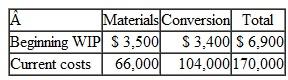 FIFO Method and Rising Prices Healthy Selections Cereals Inc. (HSC) is a large food-processing company specializing in whole-grain, high-energy, low-calorie and low-fat cereals that appeal to the health-conscious consumer. HSC has a premium image in the market and most of its customers are loyal and willing to pay a bit extra to get the healthy choice that HSC offers. HSC's cereals are made in a series of processes which begin with sorting, cleaning, preparing, and inspecting the raw materials (grains, nuts, and other ingredients). The materials are then mixed and processed for consistency, cooked, given a final inspection, and packaged. Raw materials are added only at the beginning of the first process. The inspections in the first and final processes are made at the end of those respective processes, so all materials and conversion costs are lost for waste detected at the inspection point. The company uses weighted-average process costing and accounts for all waste as normal spoilage. Currently commodity prices are rising sharply, affecting the costs of many of the ingredients in HSC's products. The CFO, noting the sharp rise in the cost of the company's raw materials (the ingredients for its products), has considered using the FIFO method. The following data is for the first process for the current month. All output is measured in pounds.    The cost information for the first process is as follows:    Required  1. Calculate a process cost report for the first process using the weighted-average method. 2. Calculate a process cost report for the first process using the FIFO method. 3. Explain which of the two methods you would recommend to the CFO, considering the firm's competitive environment.