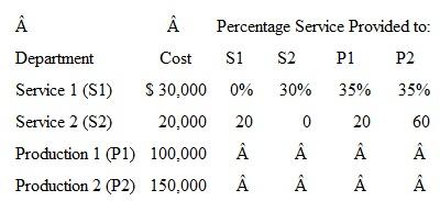 Involve departmental cost allocation with two service departments and two production departments. Use the following information for these four exercises:    What is the amount of service department cost allocated to P1 and P2 using the step method with S1 going first
