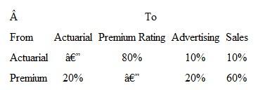 Departmental Cost Allocation HomeLife Life Insurance Company has two service departments (actuarial and premium rating) and two production departments (advertising and sales). The distribu­tion of each service department's efforts (in percentages) to the other departments is    The direct operating costs of the departments (including both variable and fixed costs) are    Required  1. Determine the total cost allocated to the advertising and sales departments using the direct method. 2. Determine the total cost allocated to advertising and sales using the step method. 3. Determine the total cost allocated to advertising and sales using the reciprocal method.