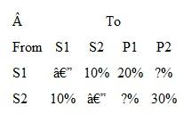 Departmental Cost Allocation  Robinson Products Company has two service departments (S1 and S2) and two production departments (P1 and P2). The distribution of each service department's efforts (in percentages) to the other departments is    The direct operating costs of the departments (including both variable and fixed costs) are    Required  1. Determine the total cost of P1 and P2 using the direct method. 2. Determine the total cost of P1 and P2 using the step method. 3. Determine the total cost of P1 and P2 using the reciprocal method.