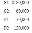 Departmental Cost Allocation  Robinson Products Company has two service departments (S1 and S2) and two production departments (P1 and P2). The distribution of each service department's efforts (in percentages) to the other departments is    The direct operating costs of the departments (including both variable and fixed costs) are    Required  1. Determine the total cost of P1 and P2 using the direct method. 2. Determine the total cost of P1 and P2 using the step method. 3. Determine the total cost of P1 and P2 using the reciprocal method.