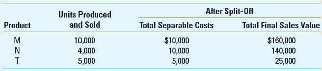 Joint Products Tango Company produces joint products M, N, and T from a joint process. This information concerns a batch produced in April at a joint cost of $120,000:     Required How much of the joint cost should be allocated to each joint product using the net realizable value method