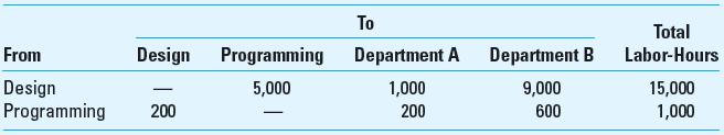 Departmental Cost Allocation; Outsourcing Levy Company produces two software products (WebX and WebY) in two separate departments (A and B). These products are highly regarded network maintenance programs. WebX is used for small networks and WebY is used for large networks. Levy is known for the quality of its products and its ability to meet dates promised for software upgrades. Department A produces WebX, and department B produces WebY. The production departments are supported by two support departments, systems design and programming services. The source and use of the support department time are summarized as follows:     The costs in the two service departments are as follows:     Required  1. What are the costs allocated to the two production departments from the two service departments using (a) the direct method, (b) the step method (design department goes first), and (c) the reciprocal method 2. The company is considering outsourcing programming services to DDB Services, Inc., for $45 per hour. Should Levy do this