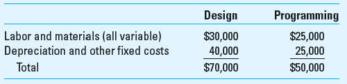 Departmental Cost Allocation; Outsourcing Levy Company produces two software products (WebX and WebY) in two separate departments (A and B). These products are highly regarded network maintenance programs. WebX is used for small networks and WebY is used for large networks. Levy is known for the quality of its products and its ability to meet dates promised for software upgrades. Department A produces WebX, and department B produces WebY. The production departments are supported by two support departments, systems design and programming services. The source and use of the support department time are summarized as follows:     The costs in the two service departments are as follows:     Required  1. What are the costs allocated to the two production departments from the two service departments using (a) the direct method, (b) the step method (design department goes first), and (c) the reciprocal method 2. The company is considering outsourcing programming services to DDB Services, Inc., for $45 per hour. Should Levy do this