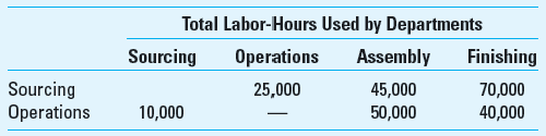 Departmental Cost Allocation Marshfield Manufacturing has two production departments- assembly and finishing. These are supported by two service departments-sourcing (purchasing and handling of raw materials and human resources) and operations (work scheduling, supervision, and inspection). Marshfield has the following labor-hours devoted by each of the service departments to the other departments.     The costs incurred in the plant are as follows:     Required Use 4 decimal places (e.g., 33.3333%) in your calculations. 1. What are the costs allocated to the two production departments using (a) the direct method, (b) the step method (with the sourcing department going first), and (c) the reciprocal method 2. What are the total costs in the production departments after allocation