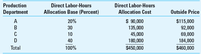 Departmental Cost Allocation; Outsourcing; Outside Price McKeoun Enterprises is a large machine tool company now experiencing alarming increases in maintenance expense in each of its four production departments. Maintenance costs are currently allocated to the production departments on the basis of labor-hours incurred in the production department. To provide pressure for the production departments to use less maintenance, and to provide an incentive for the maintenance department to become more efficient, McKeoun has decided to investigate new methods of allocating maintenance costs. One suggestion now being evaluated is a form of outsourcing: The producing departments could purchase maintenance service from an outside supplier. That is, they could choose either to use an outside supplier of maintenance or to be charged an amount based on their use of labor-hours. The following table shows the labor-hours in each department, the allocation of maintenance cost based on labor-hours, and the cost to purchase the equivalent level of maintenance service from an outside maintenance provider.     Required Use 4 decimal places (e.g., 33.3333%) in your calculations. 1. As a first step in moving to the outsourcing approach, McKeoun is considering an allocation based on the price of the outside maintenance supplier for each department. Calculate the cost allocation on this basis and compare it to the current labor-hours basis. 2. If McKeoun follows the proposed plan, what is likely to happen to the overall use of maintenance How will each department manager be motivated to increase or decrease the use of maintenance What will be the overall effect of going to the new plan