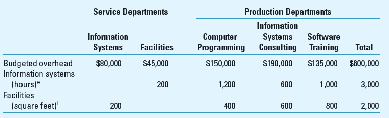 Departmental Cost Allocation Computer Intelligence, a computer software consulting company, has three major functional areas: computer programming, information systems consulting, and software training. Carol Bingham, a pricing analyst in the accounting department, has been asked to develop total costs for the functional areas. These costs will be used as a guide in pricing a new contract. In computing these costs, Carol is considering three different methods of the departmental allocation approach to allocate overhead costs: the direct method, the step method, and the reciprocal method. She assembled the following data from the two service departments, information systems and facilities:     Required Use 4 decimal places (e.g., 33.3333%) in your calculations. 1. Using as the application base computer usage time for the information systems department and square feet of floor space for the facilities department, apply overhead from these service departments to the production departments, using these three methods. a. Direct method. b. Step method. c. Reciprocal method. 2. Rather than allocate costs, how might Computer Intelligence better assign the information systems department's costs