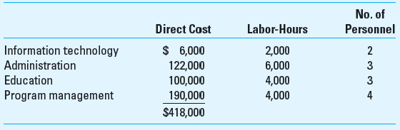 Departmental Cost Allocation; Not-for-Profit The Fleming Foundation is a charitable organization founded by Gaylord Fleming and Sandy Fleming. The Flemings intended for the charity to provide programs in health care for the elderly, particularly those in poverty. The two main program divisions of the foundation are mental health for the elderly and housing for the elderly. In addition to these programs, the Foundation also provides health care educational programs and has a significant fund-raising effort to help the Foundation grow and accomplish the goals of the founders. The Foundation is organized into two main departments-education and program management. These departments are supported by two service departments-information technology (IT) and administration. There are $418,000 of costs directly traceable to each of the four departments. An additional $65,000 of indirect costs are shared among the four departments-$50,000 of which is allocated to the departments based on direct labor-hours and $15,000 to the departments based on the number of personnel (head count) in the departments. The cost, labor-hours, and head count in these departments in the most recent year are as follows:     IT serves Education, Administration, and Program Management 20%, 20%, and 60% of its time, respectively. Administration serves Education, IT, and Program Management 30%, 10%, and 60%, respectively. The costs of the two main departments (Education and Program Management) are allocated to the two programs (Mental Health and Housing) as follows: the costs in education are allocated on the basis of labor-hours in the programs, while the costs in program management are allocated using the head count used in the two programs. The following table shows the labor hours and head count consumption by the two programs.     Required Use 4 decimal places (e.g., 33.3333%) in your calculations. Determine the costs allocated to the mental health and housing programs using the (a) direct method, (b) the step method (assuming that IT goes first), and (c) the reciprocal method.