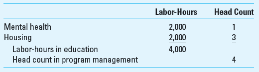 Departmental Cost Allocation; Not-for-Profit The Fleming Foundation is a charitable organization founded by Gaylord Fleming and Sandy Fleming. The Flemings intended for the charity to provide programs in health care for the elderly, particularly those in poverty. The two main program divisions of the foundation are mental health for the elderly and housing for the elderly. In addition to these programs, the Foundation also provides health care educational programs and has a significant fund-raising effort to help the Foundation grow and accomplish the goals of the founders. The Foundation is organized into two main departments-education and program management. These departments are supported by two service departments-information technology (IT) and administration. There are $418,000 of costs directly traceable to each of the four departments. An additional $65,000 of indirect costs are shared among the four departments-$50,000 of which is allocated to the departments based on direct labor-hours and $15,000 to the departments based on the number of personnel (head count) in the departments. The cost, labor-hours, and head count in these departments in the most recent year are as follows:     IT serves Education, Administration, and Program Management 20%, 20%, and 60% of its time, respectively. Administration serves Education, IT, and Program Management 30%, 10%, and 60%, respectively. The costs of the two main departments (Education and Program Management) are allocated to the two programs (Mental Health and Housing) as follows: the costs in education are allocated on the basis of labor-hours in the programs, while the costs in program management are allocated using the head count used in the two programs. The following table shows the labor hours and head count consumption by the two programs.     Required Use 4 decimal places (e.g., 33.3333%) in your calculations. Determine the costs allocated to the mental health and housing programs using the (a) direct method, (b) the step method (assuming that IT goes first), and (c) the reciprocal method.