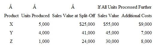 Joint Products The Salinas Company produces three products, X, Y, and Z, from a joint process. Each product can be sold at the split-off point or processed further. Additional processing requires no special facilities, and the production costs of further processing are entirely variable and traceable to the prod­ucts involved. Last year all three products were processed beyond split-off. Joint production costs for the year were $80,000. Sales values and costs needed to evaluate Salinas' production policy follow:    Required  1. Determine the unit cost and gross profit for each product if Salinas allocates joint production costs in proportion to the relative physical volume of output. 2. Determine unit costs and gross profit for each product if Salinas allocates joint costs using the sales value method. 3. Should the firm sell any of its products after further processing 4. Salinas has been selling all of its products at the split-off point. Selling any of the products after further processing will entail direct competition with some major customers. What strategic factors does the firm need to consider in deciding whether to process any of the products further