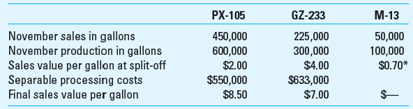 Joint Products; By-Products (Appendix) Texchem manufactures chemicals for various purposes. Texchem produces PX-105, a chemical used in swimming pools; GZ-233, a chemical used in pesticides; and M-13, a by-product sold to fertilizer manufacturers. Texchem uses the net realizable value of its main products to allocate joint production costs. The by-product is inventoried at its net realizable value, which is used to reduce the joint production costs before they are allocated to the main products. Data regarding Texchem's operations for the month of November follow. During this month, Texchem incurred joint production costs of $1,800,000 in the manufacture of its three products.     Required  1. Determine Texchem's allocation of joint production costs for the month of November. Be sure to present appropriate supporting calculations. 2. Texchem has an opportunity to sell GZ-233 at the split-off point for $4.00 per gallon. Prepare an analysis showing whether Texchem should sell GZ-233 at the split-off point or process further. 3. As a production supervisor for Texchem, you have learned that small quantities of the critical chemical compound in GZ-233 might be present in PX-105. What should you do