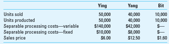 Joint Products; By-Products (Appendix) The Marshall Company has a joint production process that produces two joint products and a by-product. The joint products are Ying and Yang, and the by-product is Bit. Marshall accounts for the costs of its products using the net realizable value method. The two joint products are processed beyond the split-off point, incurring separable processing costs. There is a $1,000 disposal cost for the by-product. A summary of a recent month's activity at Marshall is shown below.     Total joint costs for Marshall in the recent month are $265,000, of which $115,000 is a variable cost. Required  1. Calculate the manufacturing cost per unit for each of the three products. 2. Calculate the gross margin for each product.
