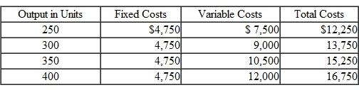 Cost Relationships The following costs are for Optical View Inc., a contact lens manufacturer:    Required  1. Graph total cost, total variable cost, and total fixed cost. 2. Graph the per-unit total cost, per-unit variable cost, and per-unit fixed cost. 3. Discuss the behavior of the fixed, variable, and total cost.