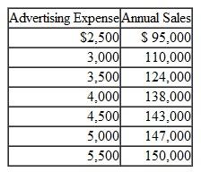 Cost Estimation Using Graphs Lawson Advertising Agency is trying to persuade Kansas City Sailboards Company to spend more money on advertising. The agency's argument is that a positive linear relationship exists between advertising and sales in the sailboard industry. Sue Lawson presents these data taken from industry data for stores similar in size and market share to Kansas City Sailboards:    Required  1. Graph annual sales and advertising expense. 2. Do the data prove Sue's point