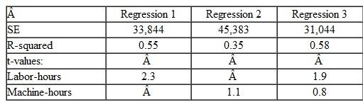 Analysis of Regression Results Wang Manufacturing uses regression analysis to predict manufacturing overhead costs based on labor-hours and/or machine-hours and has developed the three following regression equations.    Required Which regression would you choose and why