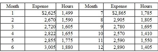 Cost Estimation: High-Low Method; MAPE Horton Manufacturing Inc. produces blinds and other window treatments for residential homes and offices. The owner is concerned about the maintenance costs for the production machinery, as maintenance costs for the previous fiscal year were higher than he expected. The owner has asked you to assist in estimating future maintenance costs to better predict the firm's profitability. Together, you have determined that the best cost driver for maintenance costs is machine-hours. The data from the previous fiscal year for maintenance expense and machine- hours follows:    Required  1. What is the cost equation for maintenance cost using the high-low method Graph the data points to check for outliers. 2. Calculate MAPE for the cost equation you developed in part 1.